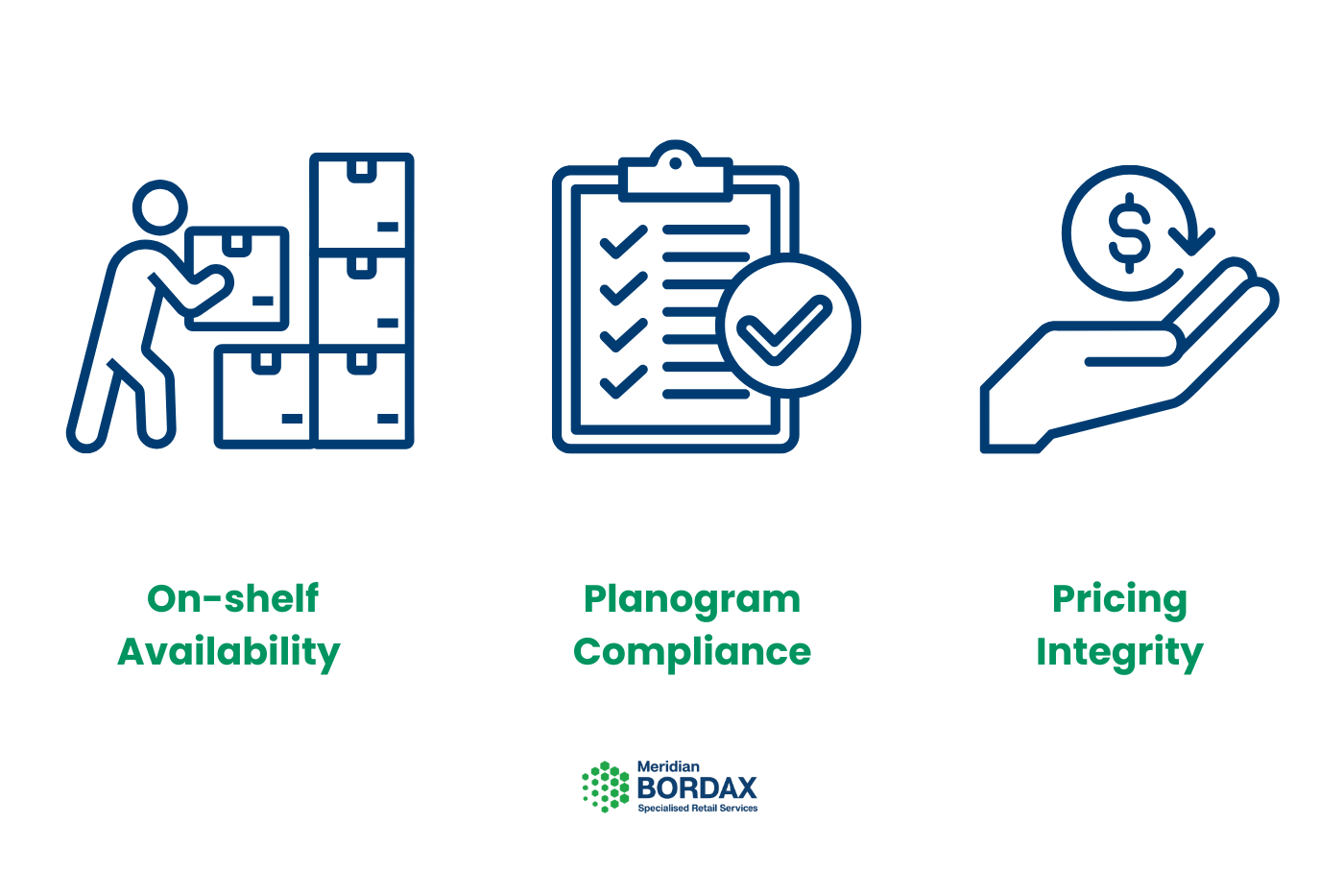 The three pillars of retail auditing: on-shelf availability, planogram compliance and pricing integrity