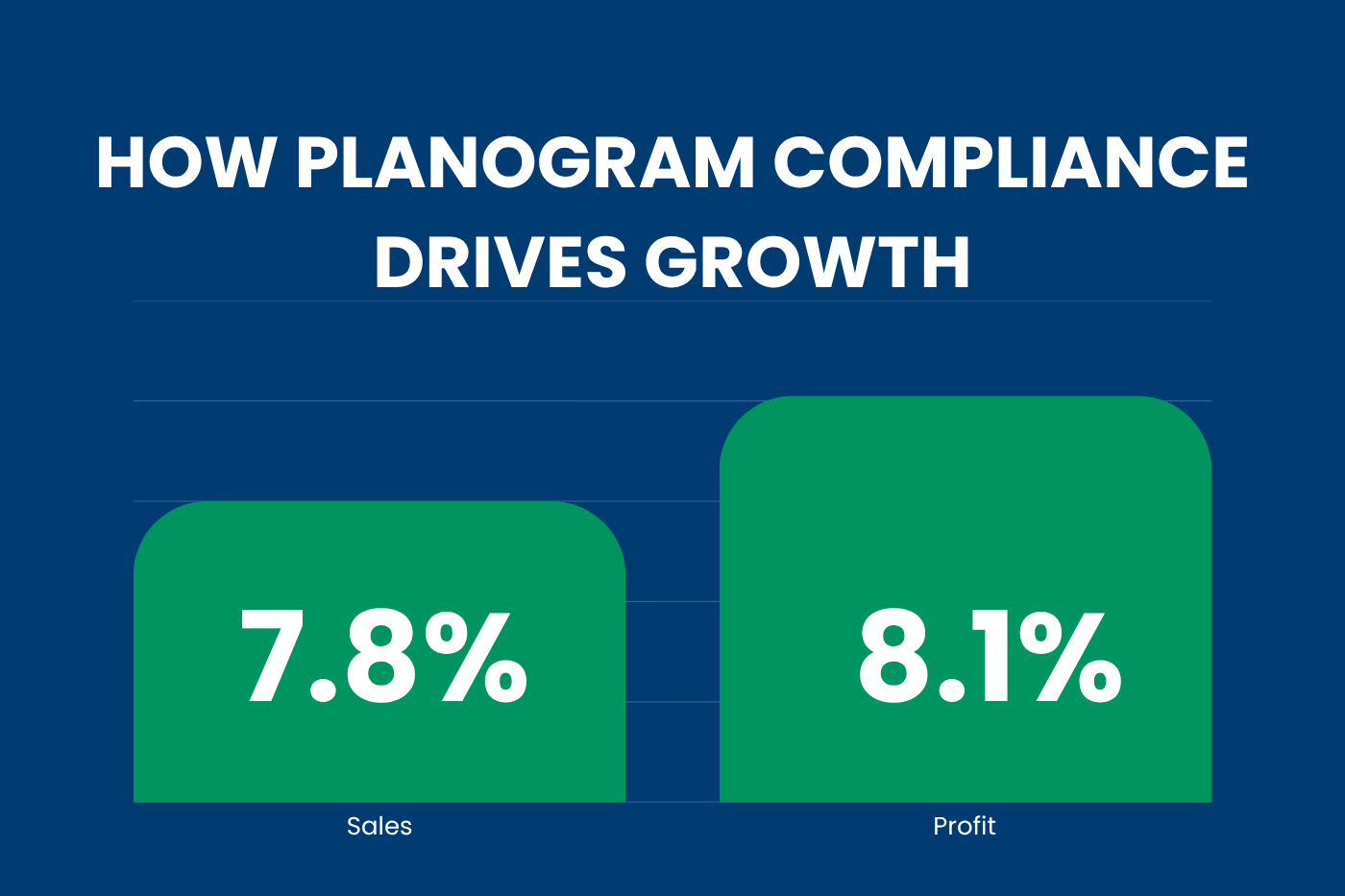How planogram compliance drives growth: 7.8% sales and 8.1% profit increase — Bordax